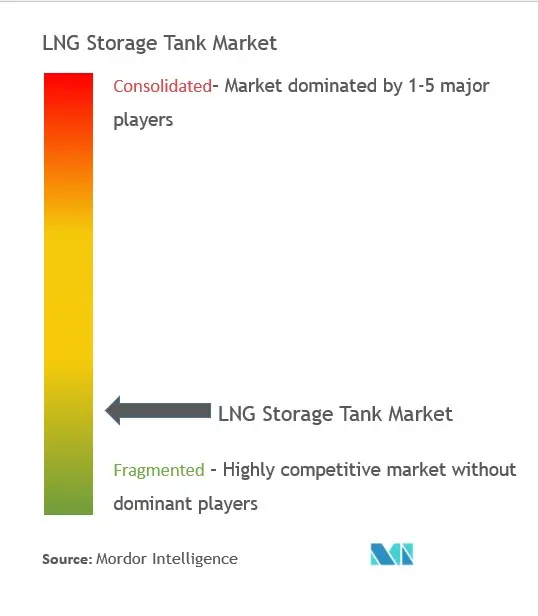 Lng Storage Tank Market Concentration