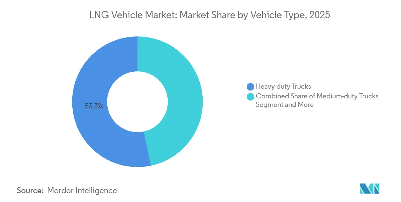 LNG Vehicle Market Share by Vehicle Type, 2025