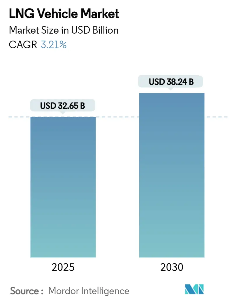 LNG Vehicle Market (2025 - 2030)