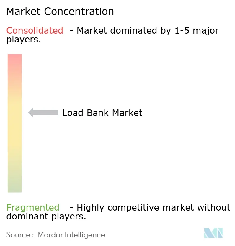 Load Bank Market