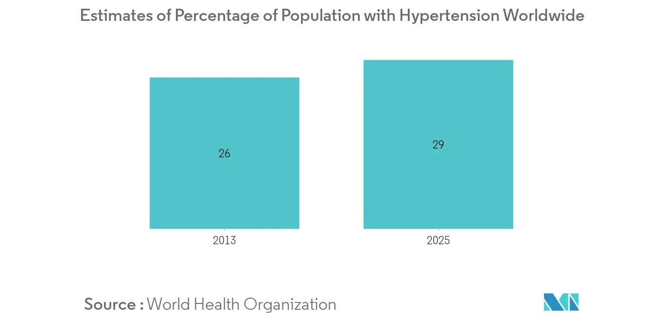 Anti-hypertensive Drugs Market
