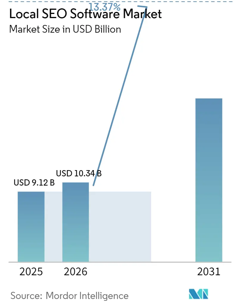 Markt für Local-SEO-Software (2026–2031)