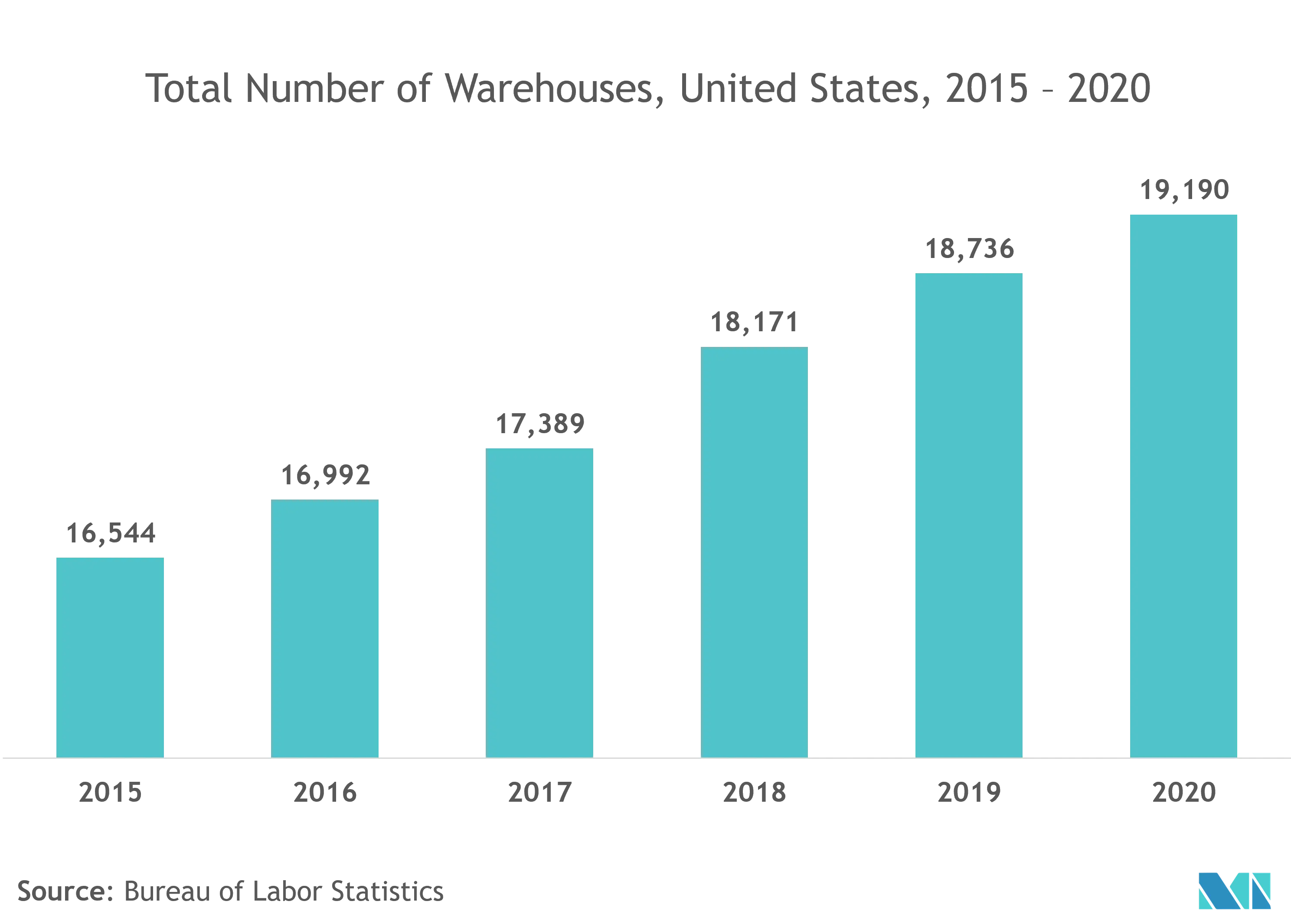 ロケーション分析市場：倉庫総数の推移（米国、2015年～2020年