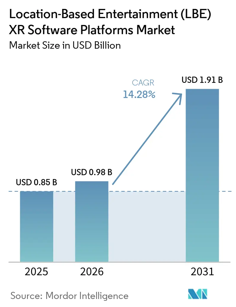 Location-Based Entertainment (LBE) XR Software Platforms Market Size
