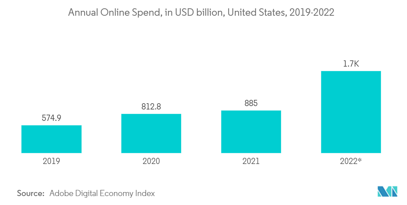 基于位置的服务市场-年度在线支出（十亿美元）（美国）（2019-2022）