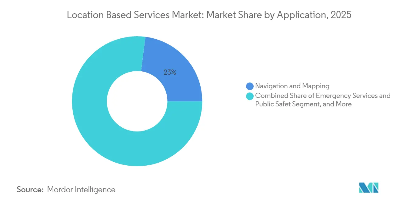 Location Based Services Market: Market Share by Application, 2025