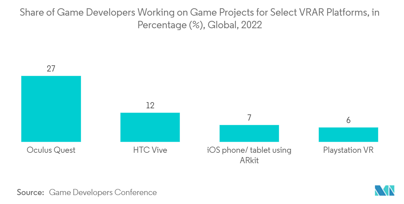 ロケーションベースのバーチャルリアリティ市場特定のVRARプラットフォーム向けゲームプロジェクトに携わるゲーム開発者のシェア（％）、世界、2022年