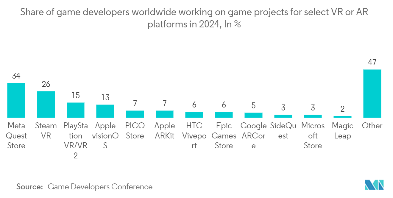 Location-Based Virtual Reality (VR) Market: Share of game developers worldwide working on game projects for select VR or AR platforms in 2024, In %