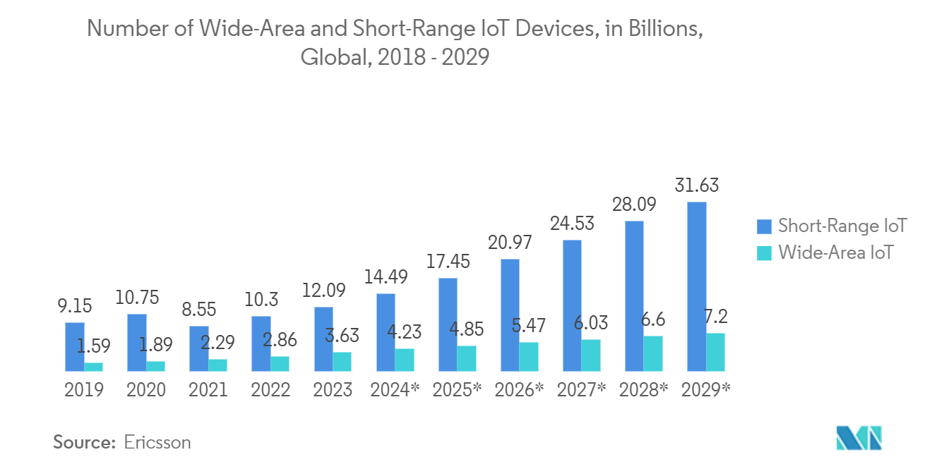 ロケーションインテリジェンス市場広域および近距離IoTデバイス数（単位：億）、世界、2018年～2029年*年