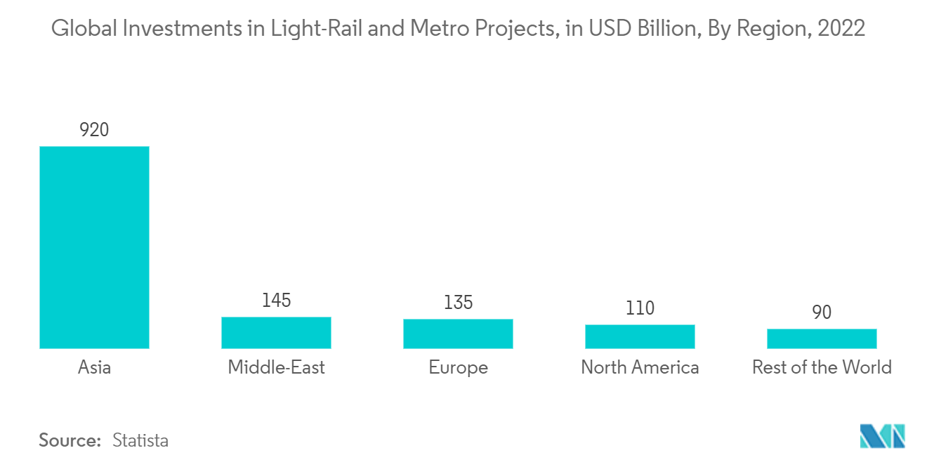 Mercado de locomotoras inversiones globales en proyectos de tren ligero y metro, en miles de millones de dólares, por región, 2022