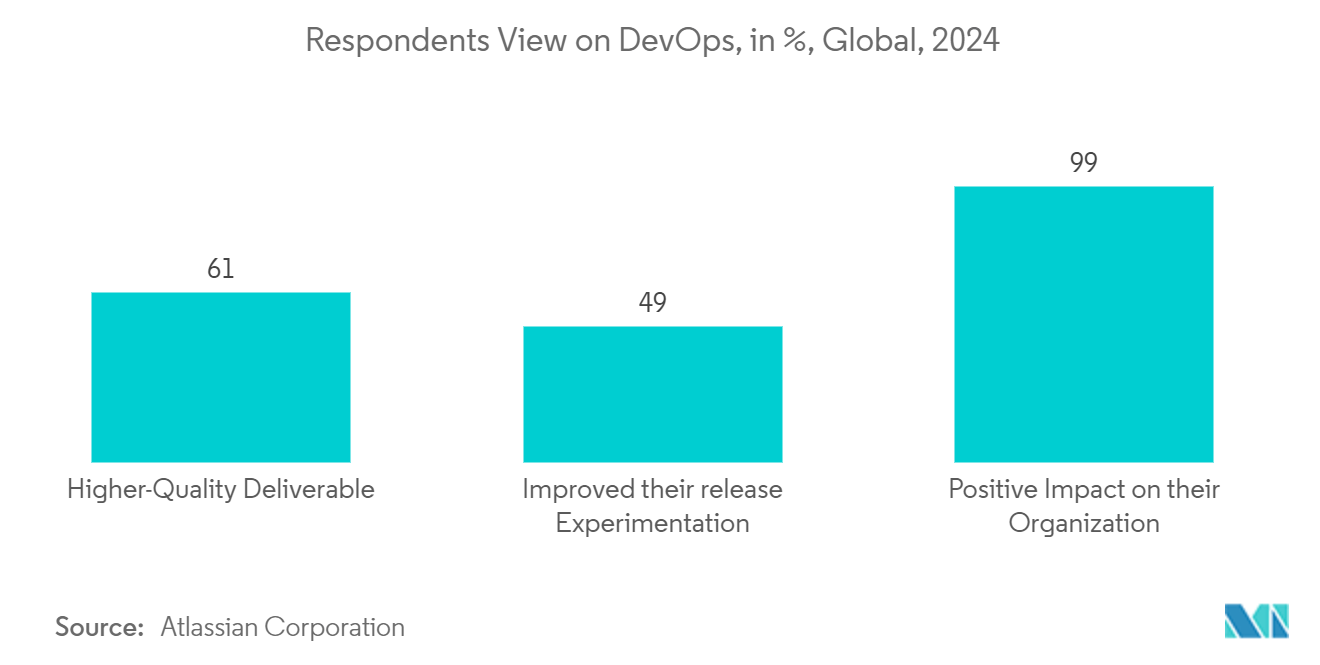 Log Management Market: Respondents View on DevOps, in %, Global, 2024