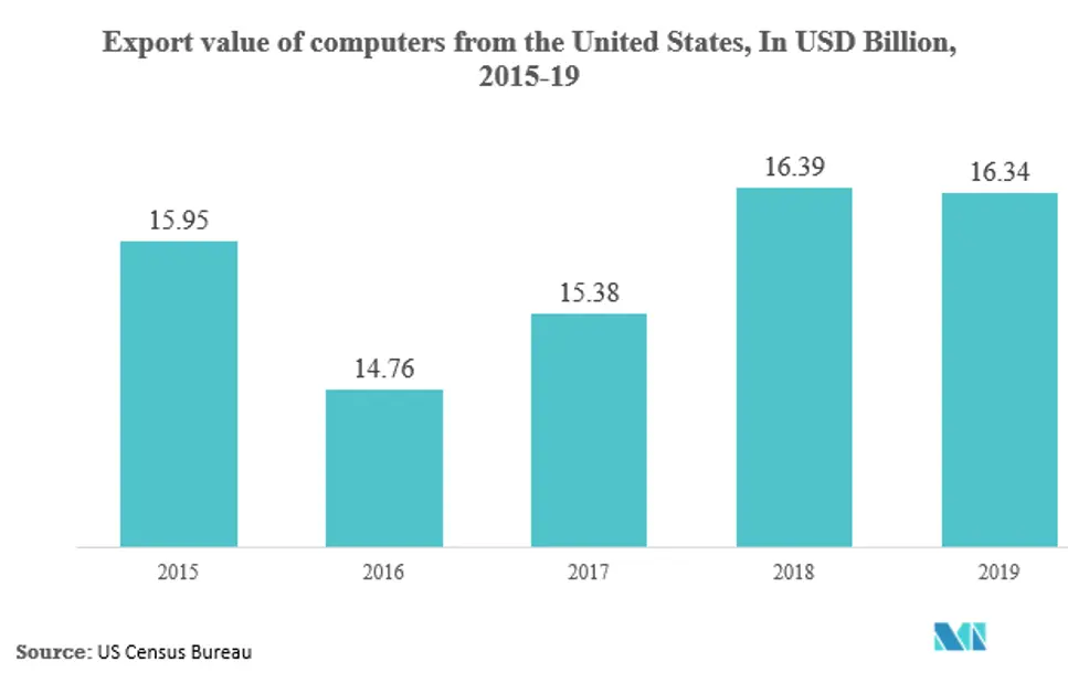 Thị trường máy phân tích logic Giá trị xuất khẩu máy tính từ Hoa Kỳ, tính bằng tỷ USD, 2015-19