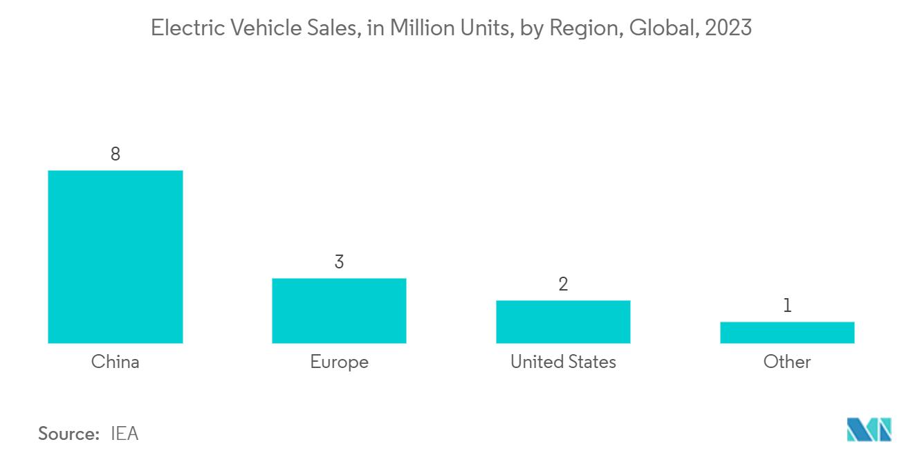 Logic IC Market: Electric Vehicle Sales, in Million Units, by Region, Global, 2023