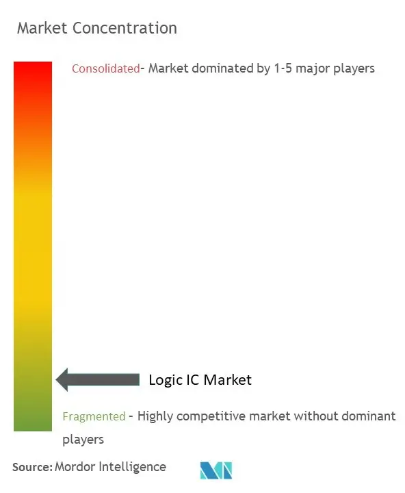 Logic IC Market Concentration