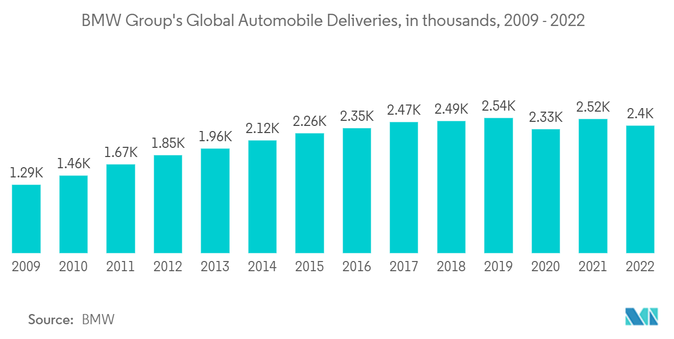 سوق أتمتة الخدمات اللوجستية تسليمات السيارات العالمية لمجموعة BMW، بالآلاف، 2009 - 2022