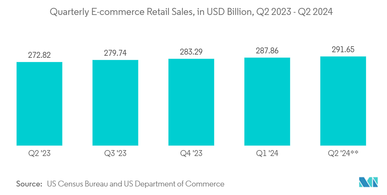 物流自動化市場四半期別Eコマース小売売上高（単位：億米ドル、2023年第2四半期～2024年第2四半期