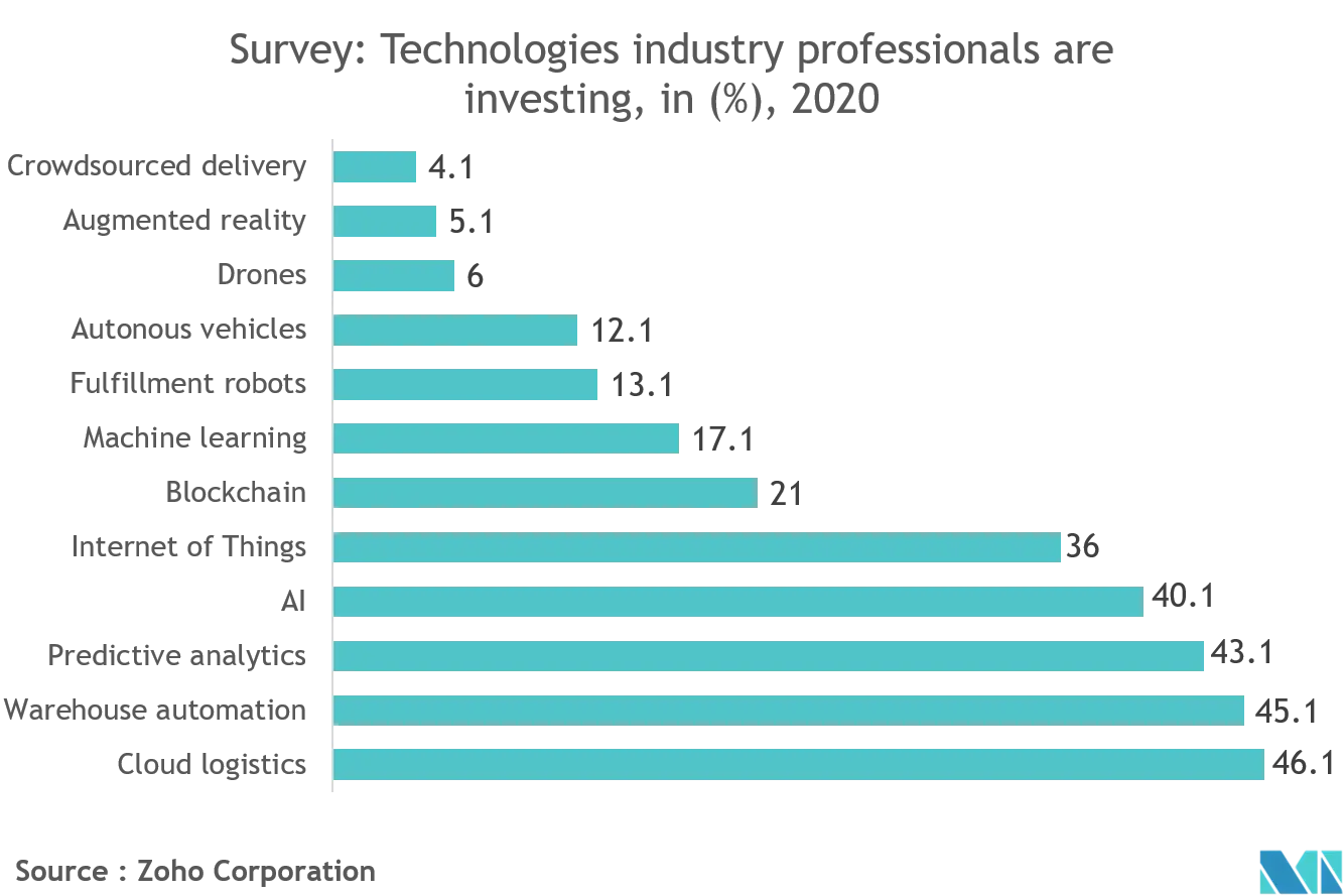 Logistics Automation Market Key Players