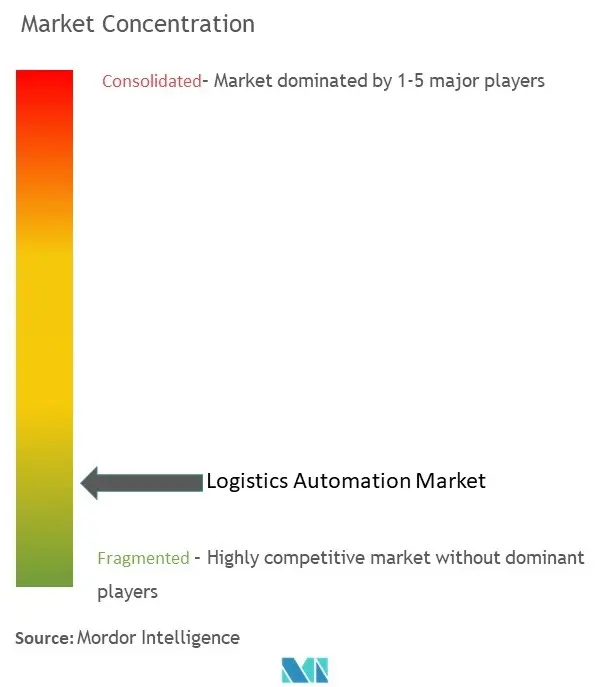 Marktkonzentration in der Logistikautomatisierung