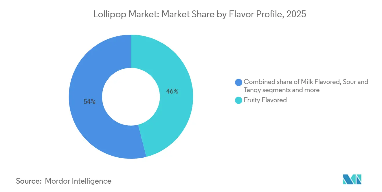 Lollipop Market: Market Share by Flavor Profile