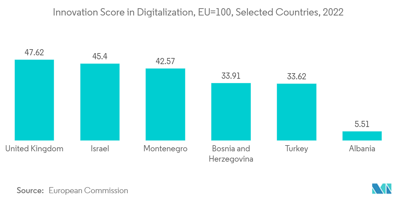 ロンドンデータセンター市場：デジタル化におけるイノベーションスコア、EU=100、特定国、2022年