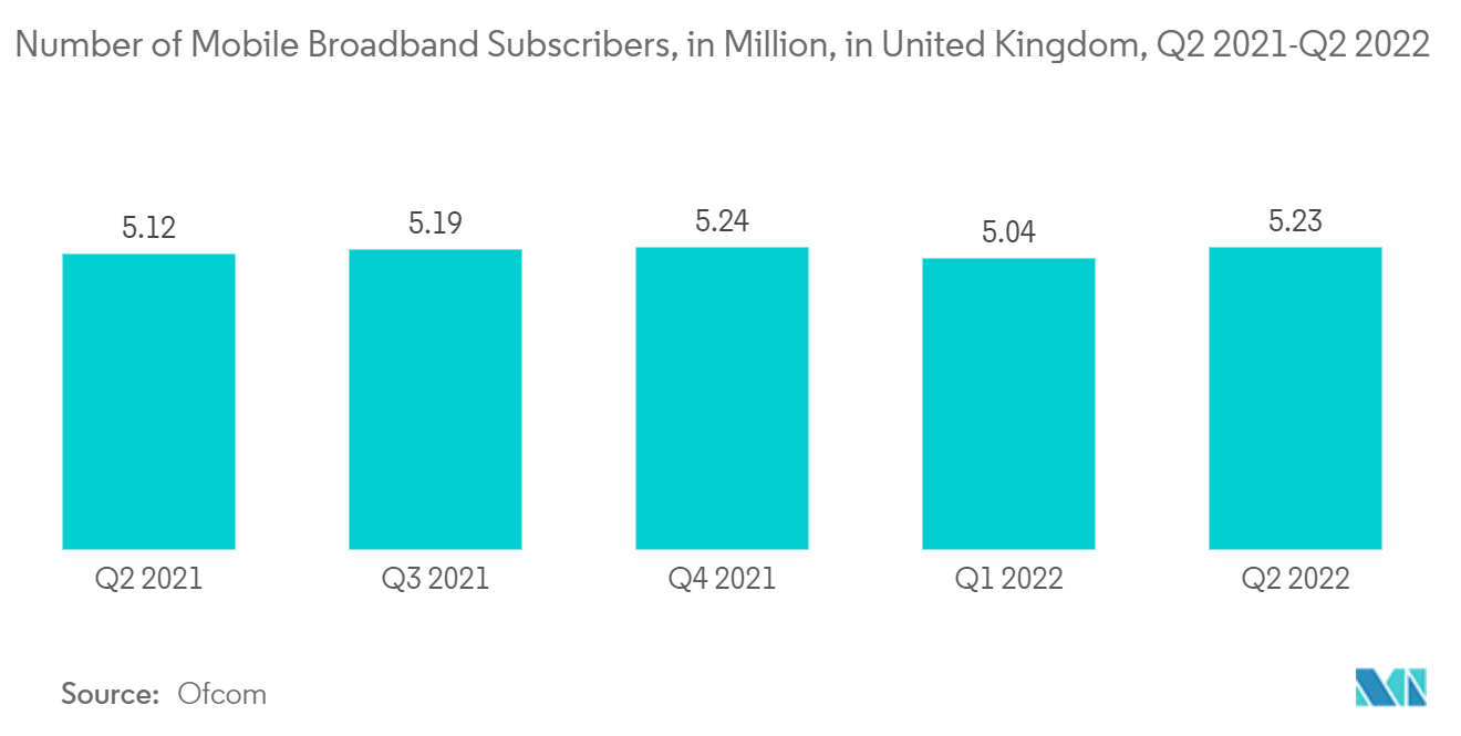 ロンドンデータセンター市場：イギリスのモバイルブロードバンド加入者数（百万人）、2021年第2四半期～2022年第2四半期