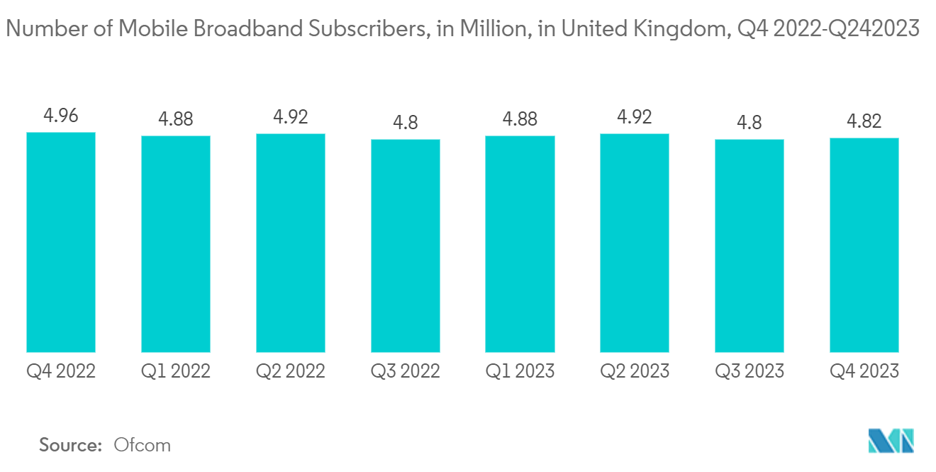 London Data Center Market : Number of Mobile Broadband Subscribers, in Million, in United Kingdom, Q2 2021-Q2 2022