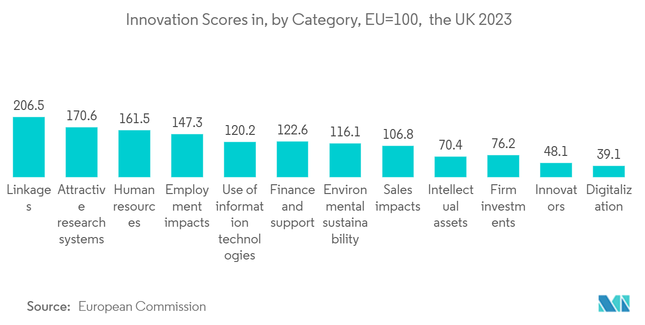 London Data Center Market :Innovation Scores in, by Category, EU=100,  the UK 2023