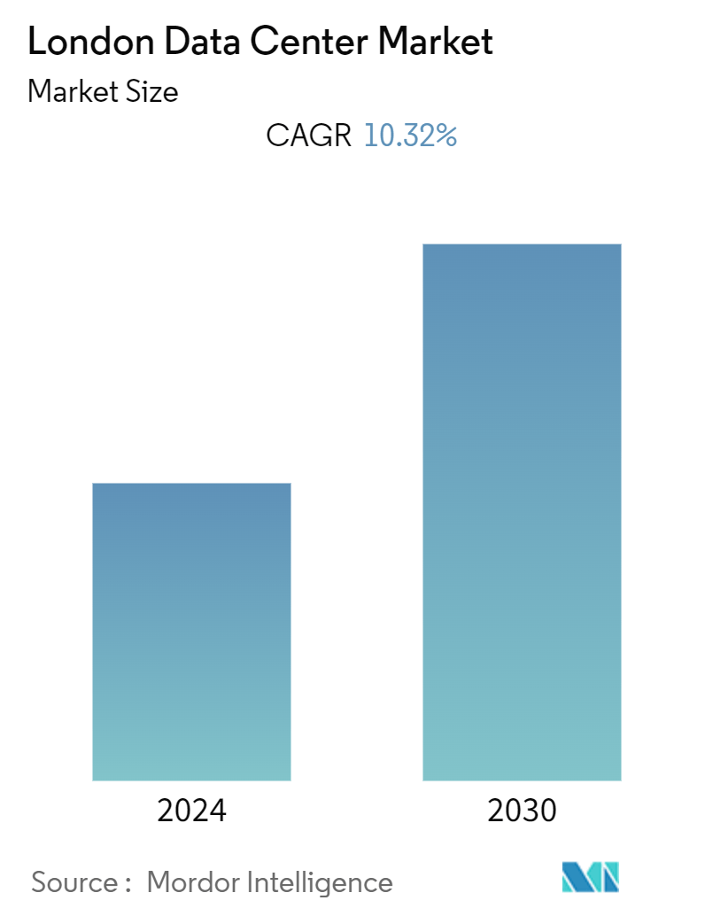 London Data Center Market  Summary