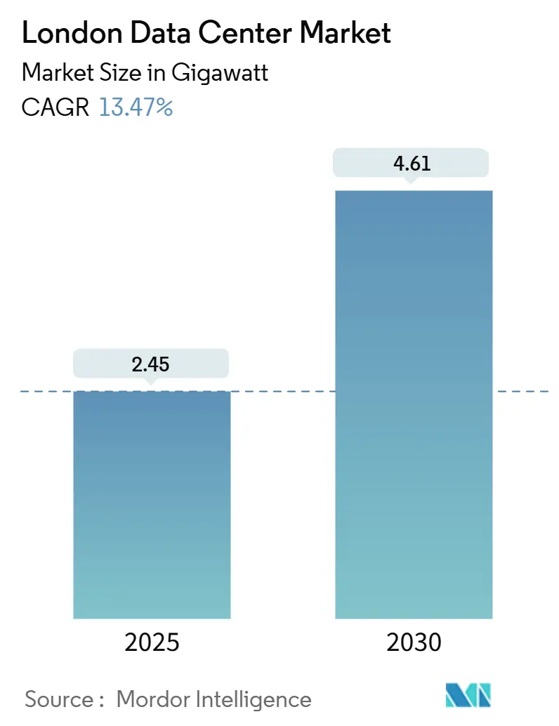 London Data Center Market  (2025 - 2030)