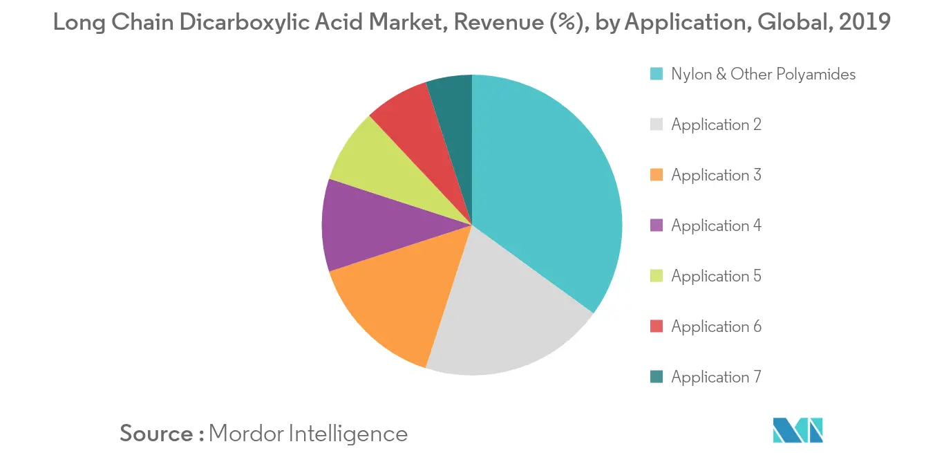 Long Chain Dicarboxylic Acid Market Revenue Share