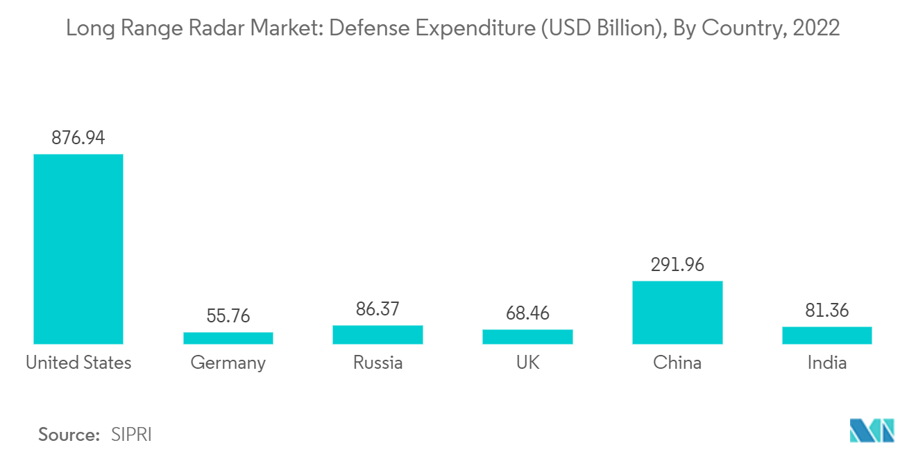 远程雷达市场：国防支出（十亿美元），按国家分类，2022 年