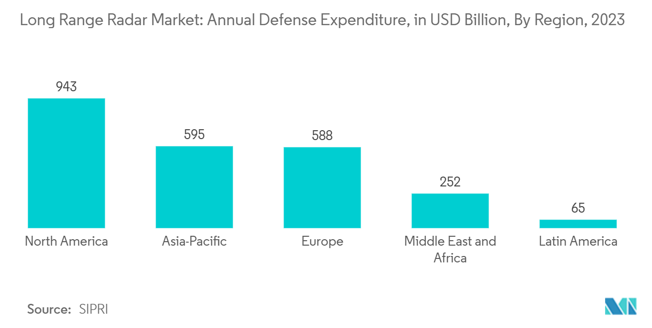 Long Range Radar Market: Annual Defense Expenditure, in USD Billion, By Region, 2023