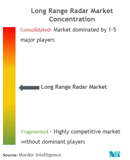 Concentración del mercado de radares de largo alcance