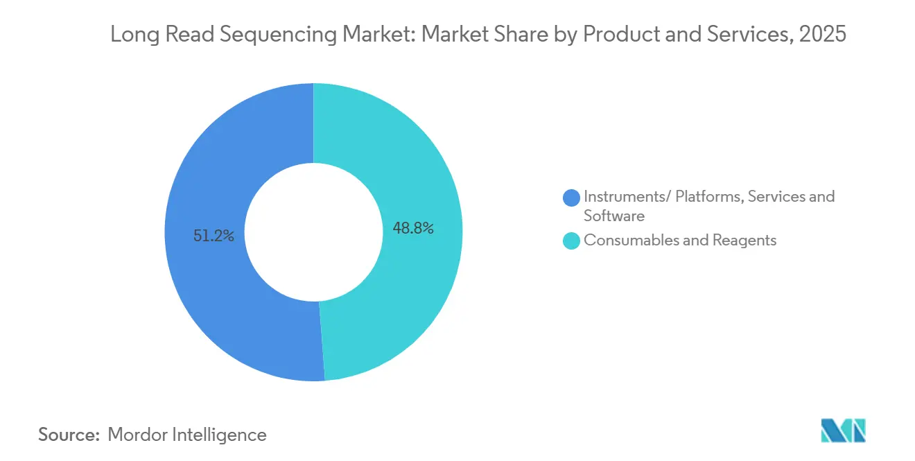 Long Read Sequencing Market Share by Product and Services, 2025