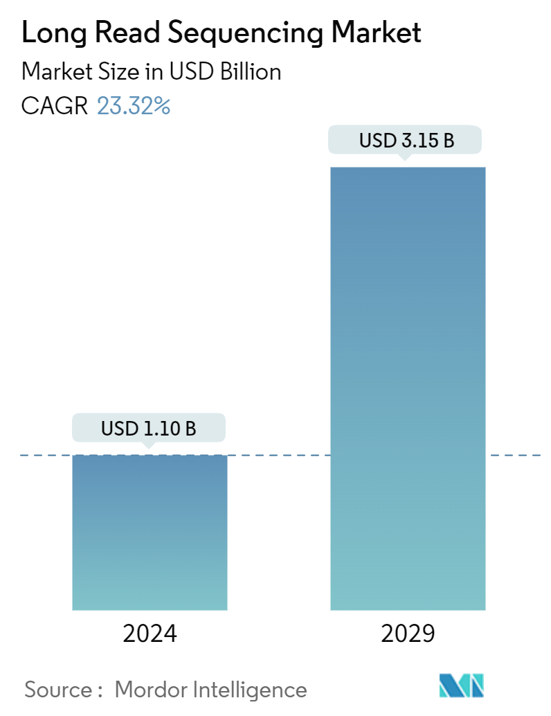 Long Read Sequencing Market Summary