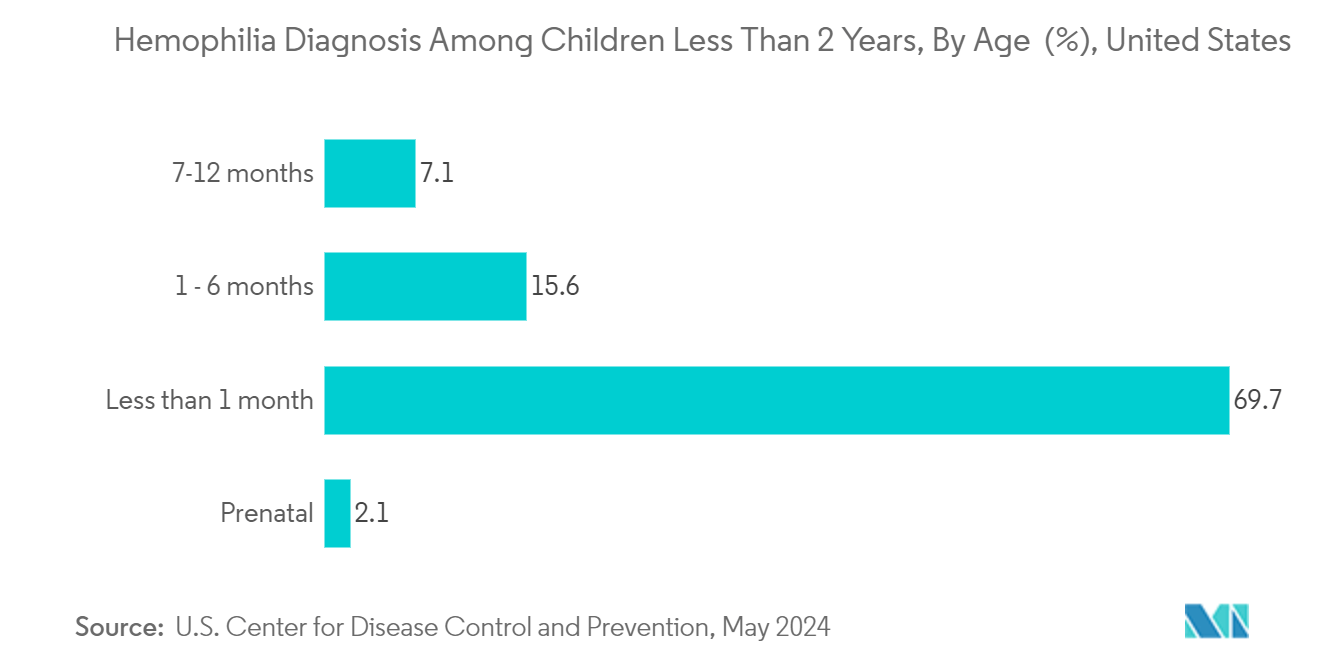 Long Read Sequencing Market: Hemophilia Diagnosis Among Children Less Than 2 Years, By Age  (%), United States