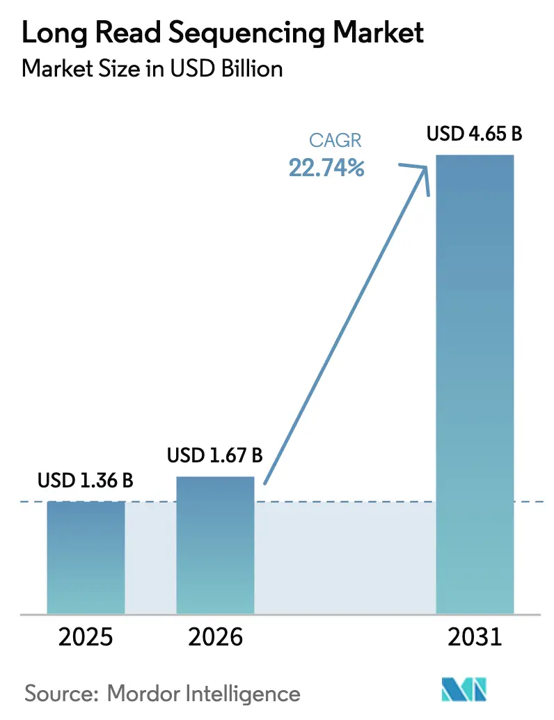 Long Read Sequencing Market Summary