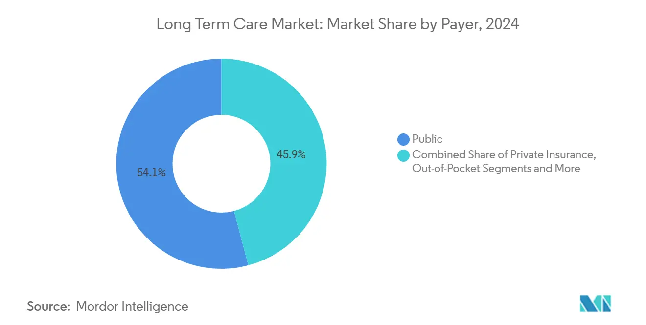 Market Segment share