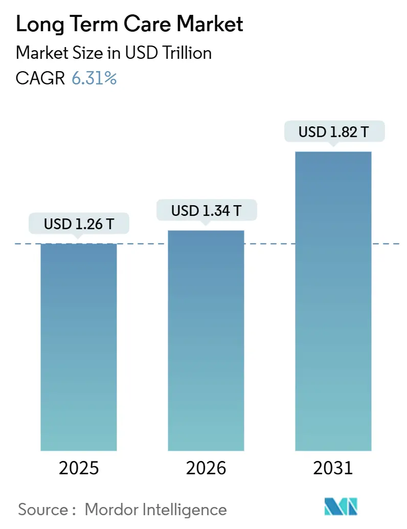 Long Term Care Market (2026 - 2031)