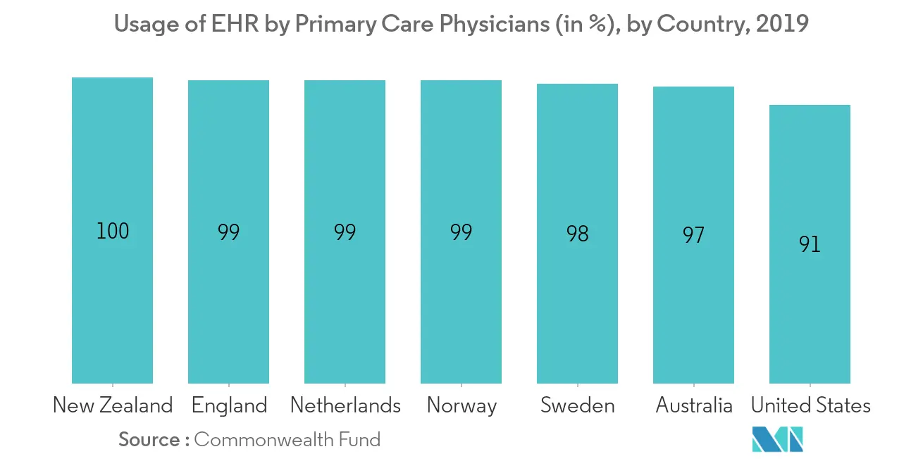 Long Term Care Software Market Trends