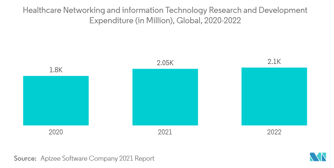 Mercado de software de cuidados de longo prazo redes de saúde e despesas com pesquisa e desenvolvimento de tecnologia da informação (em milhões), global, 2020-2022