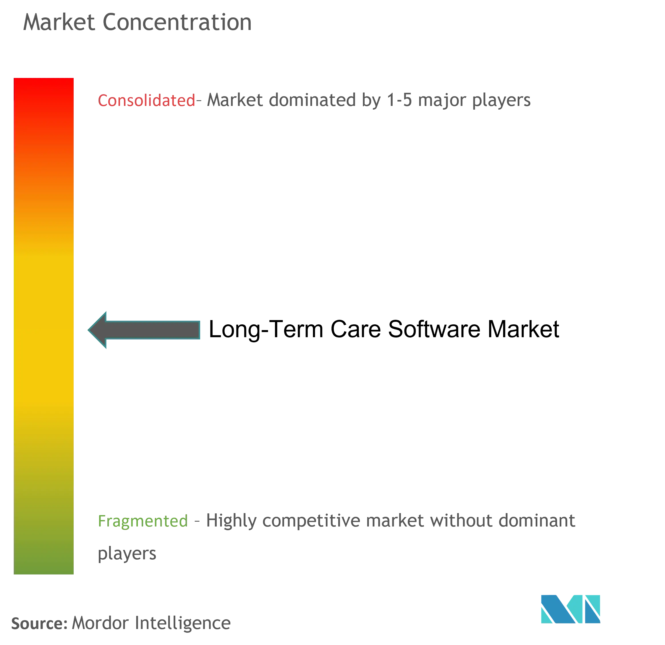 Long-term Care Software Market Concentration