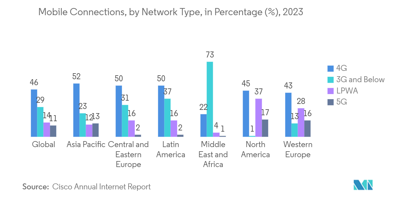 長期発展型（LTE）市場：モバイル接続数（ネットワークタイプ別）：構成比（%）、2023年