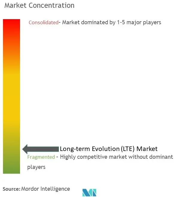 Concentración del mercado de evolución a largo plazo (LTE)