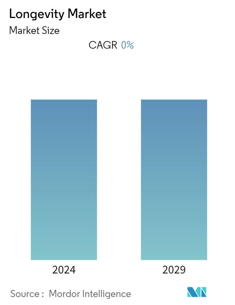 Longevity Market (2024 - 2029)