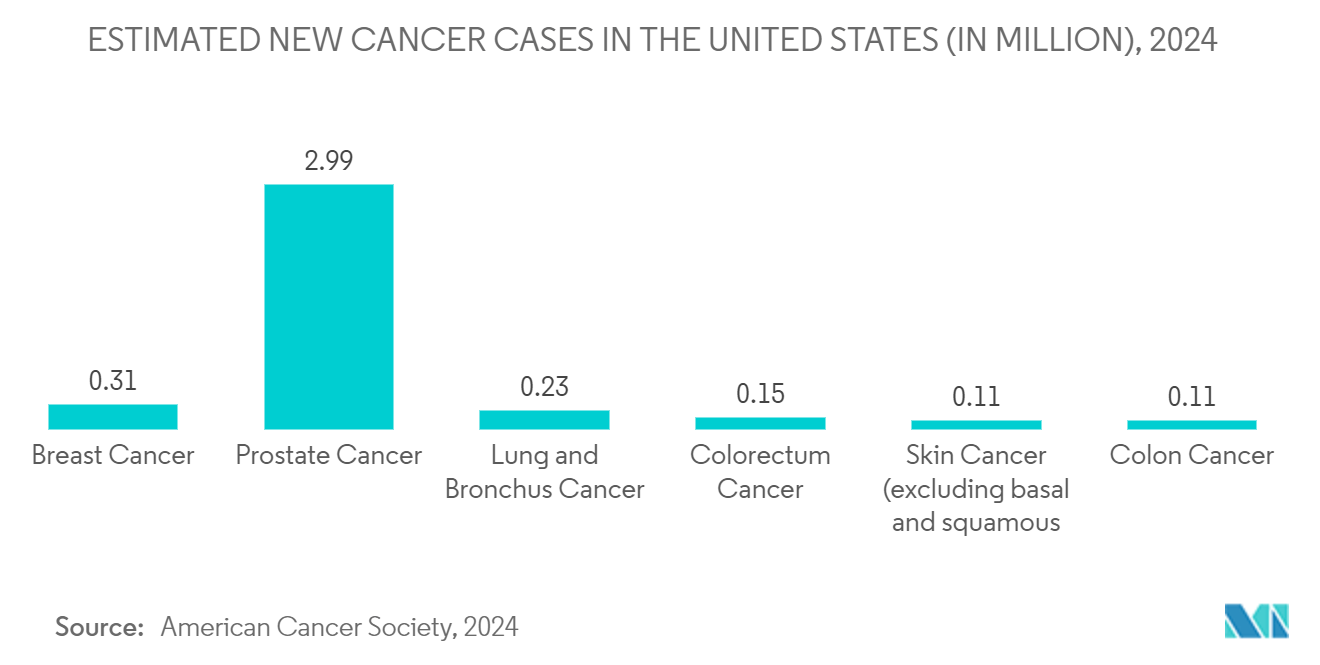 Longevity Market: ESTIMATED NEW CANCER CASES IN THE UNITED STATES (IN MILLION), 2024