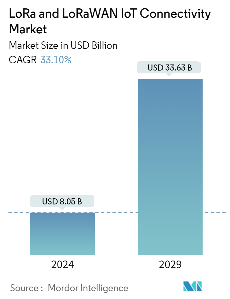 LoRa And LoRaWAN IoT Connectivity Market Summary