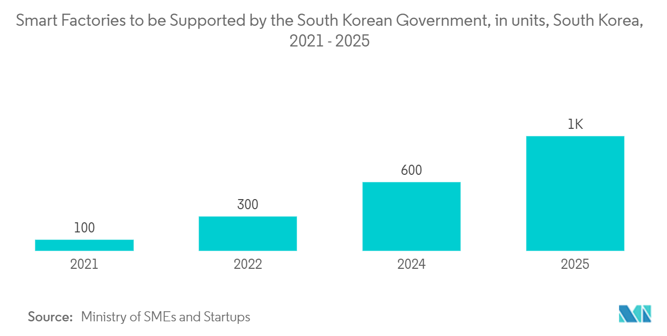 LoRa And LoRaWAN IoT Connectivity Market: Smart Factories to be Supported by the South Korean Government, in units, South Korea, 2021 - 2025