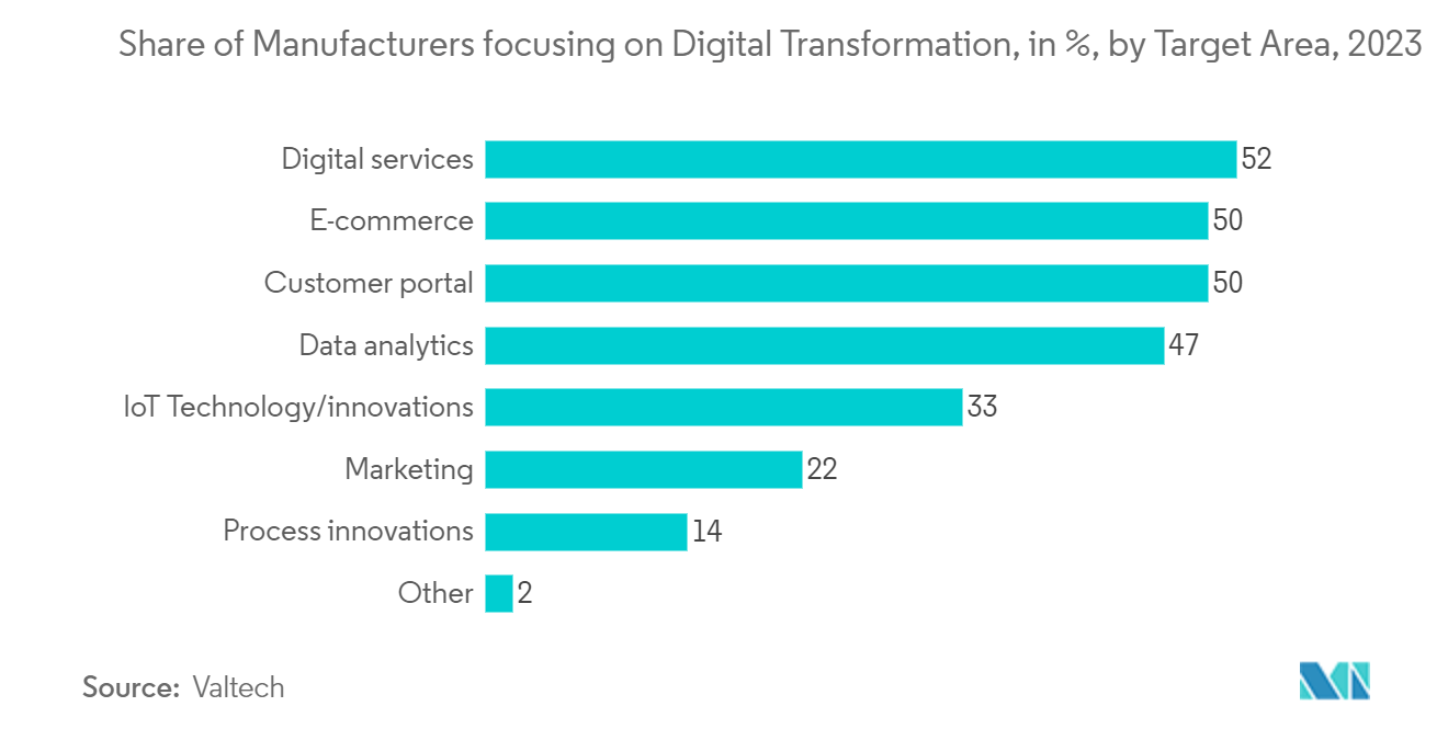 LoRa And LoRaWAN IoT Connectivity Market: Share of Manufacturers focusing on Digital Transformation, in %, by Target Area, 2023