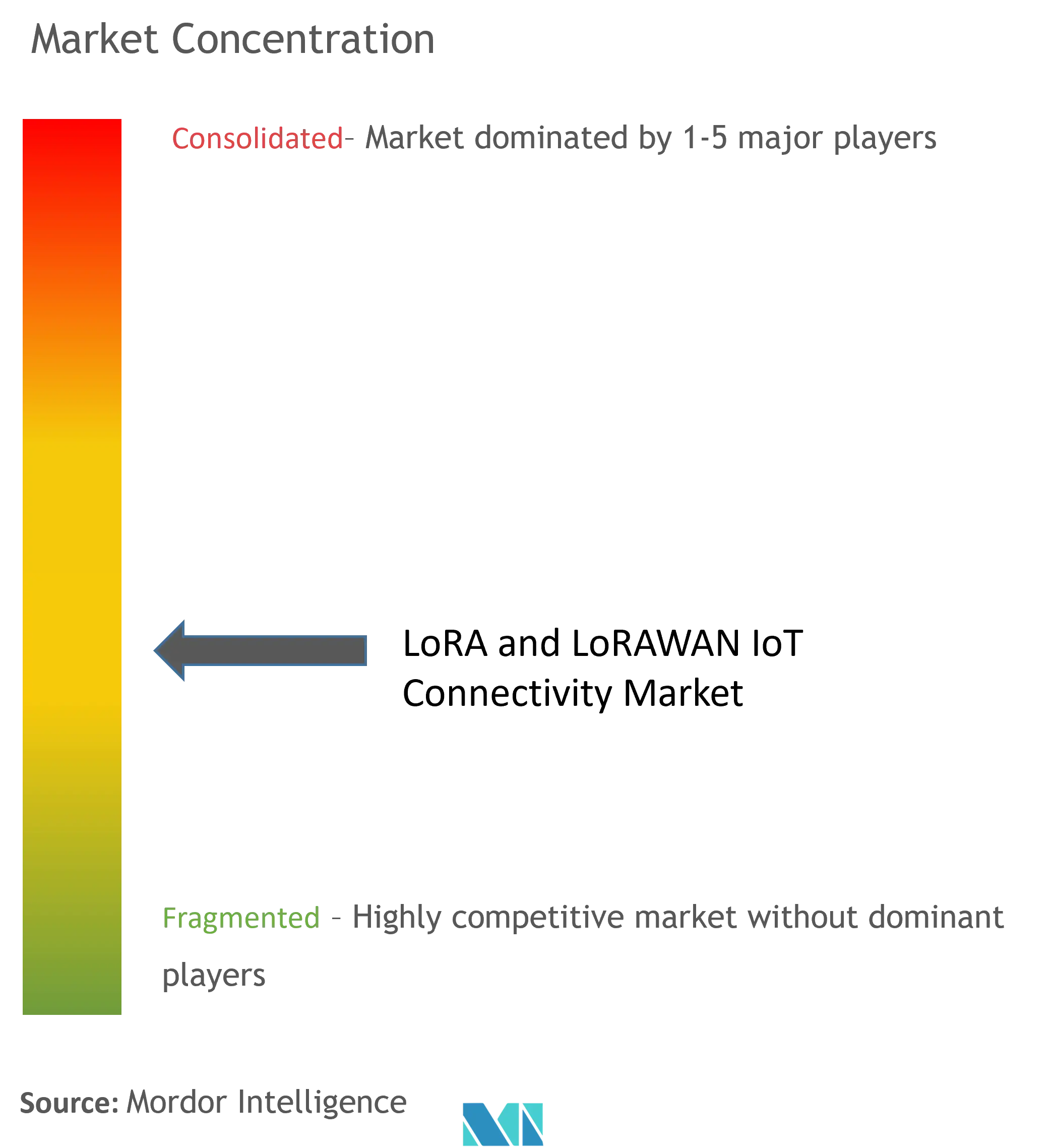 LoRa And LoRaWAN IoT Connectivity Market Concentration